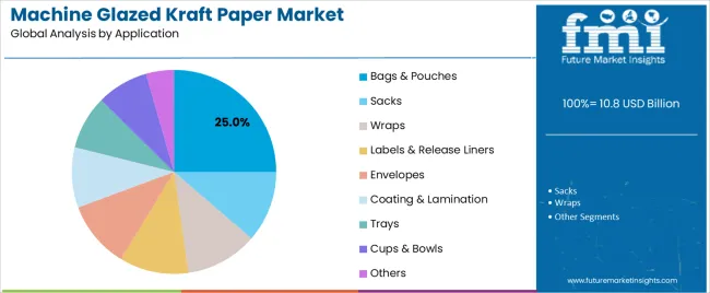 Machine Glazed Kraft Paper Market   Analysis By Application